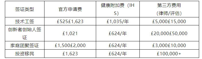 2025英国移民新政：工签年薪暴涨！这四类人易获批